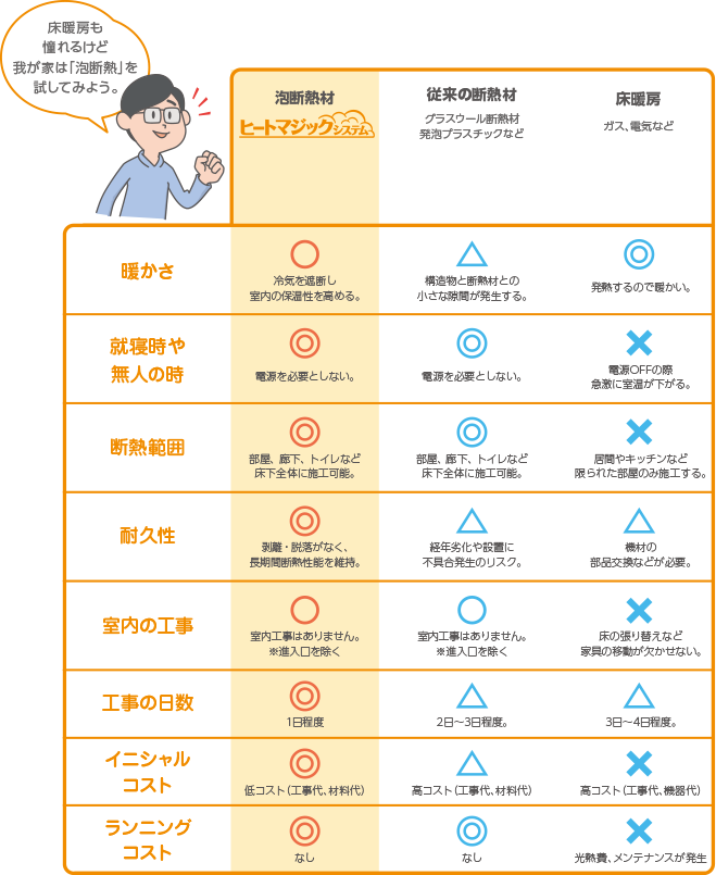 床暖房も憧れるけど我が家は「泡断熱」を試してみよう。