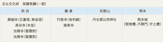 主な文化財保護実績