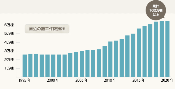 直近15年の施工件数推移 累計100万棟以上