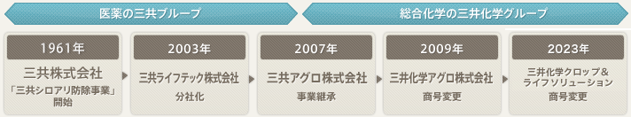 三井化学クロップ＆ライフソリューション アメニケアサービスの歴史