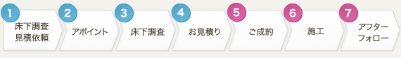 お問い合わせフロー