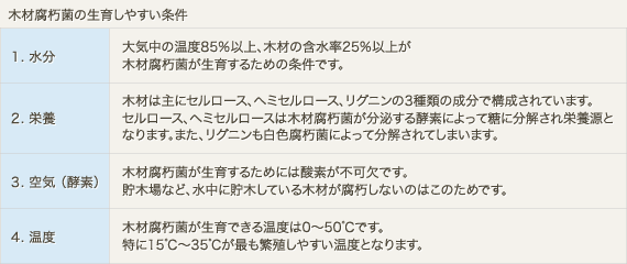 木材腐朽菌が生育しやすい条件