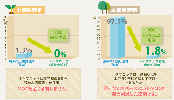 使用時状態でのVOC含有濃度比較