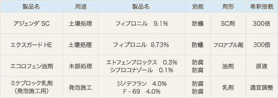 その他の使用薬剤について