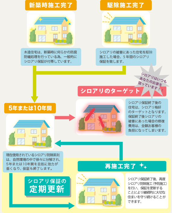 お住まいの新築から5年以上が経過している。
