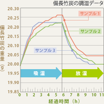 備長竹炭の調湿データ